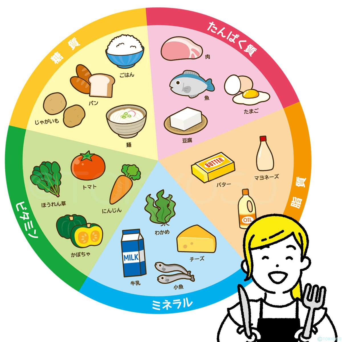 健康維持のための5大要素食品を説明するイラスト